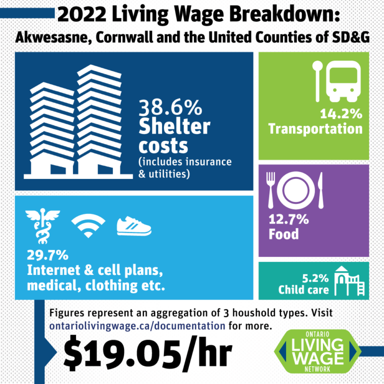 The 2022-23 Living Wage for Stormont, Dundas, Glengarry, Cornwall and Akwesasne is $19.05 per hour ($33,337 annually)